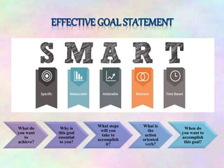 What do
you want
to
achieve?
Why is
this goal
essential
to you?
What steps
will you
take to
accomplish
it?
What is
the
action
oriented
verb?
When do
you want to
accomplish
this goal?
 