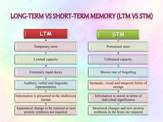LTM
Temporary store
Limited capacity
Extremely rapid decay
Auditory, verbal and linguistic
representation
Information is presented in the shallowest
format
Anatomical change to be retained or new
protein synthesis not required
STM
Permenant store
Unlimited capacity
Slower rate of forgetting
Semantic, visual and temporal forms of
storage
Information is stored in terms of
individual significance
Structural changes and new protein
synthesis in the brain are required
 