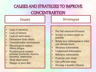 Causes
• Lack of attention
• Lack of interest
• Lack of motivation
• Distraction from others
• Uncomfortable environment
• Physiological matters –
illness,fatigue
• Psychological matters –
personal problems, worries,
anxieties, depression
• Sleep deprivation
• Hunger or poor diet
 