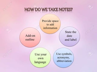 State the
date
and label
Use your
own
language
Add-on
outline
Provide space
to add
information
Use symbols,
acronyms,
abbreviation
 
