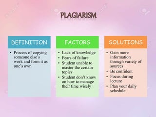 DEFINITION
• Process of copying
someone else’s
work and form it as
one’s own
FACTORS
• Lack of knowledge
• Fears of failure
• Student unable to
master the certain
topics
• Student don’t know
on how to manage
their time wisely
SOLUTIONS
• Gain more
information
through variety of
sources
• Be confident
• Focus during
lecture
• Plan your daily
schedule
 