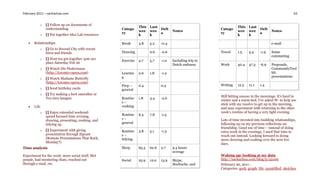 February 2011 – sachachua.com                                                                                                                           63


          o   [] Follow up on documents of
                                                              This Last                                           This Last
              understanding                        Catego               Delt                           Catego               Delt
                                                              wee wee              Notes                          wee wee                Notes
              [] Put together Idea Lab resources   ry                   a                              ry                   a
          o                                                   k    k                                              k    k

      Relationships                               Break      4.8    5.2    -0.4                                                         e-mail
          o   [] Go to Second City with recent
              hires and friends                    Drawing           0.6    -0.6                       Travel     1.5    3.4     -1.9    Some
                                                                                                                                         commuting
          o   [] Host tea get-together 1pm our
                                                   Exercise   4.7    5.7    -1.0   Including trip to
              place Saturday Feb 26
                                                                                   Dutch embassy       Work       40.4   47.3    -6.9    Proposals,
          o   [] Watch Die Fledermaus                                                                                                    CommunityTool
              (http://toronto-opera.com)           Learnin    0.6    1.8    -1.2                                                         kit,
                                                   g                                                                                     presentations
          o   [] Watch Madame Butterfly
              (http://toronto-opera.com)
                                                   Prep –     0.4           0.4                        Writing    12.5   11.1    1.4
          o   [] Send birthday cards               general
          o   [] Try making a beet smoothie or
                                                                                                       Still hitting snooze in the mornings. It’s hard in
              Tex-mex lasagna                      Routine    1.8    4.4    -2.6
                                                                                                       winter and a warm bed. I’ve asked W- to help me
                                                   s–
                                                                                                       stick with my resolve to get up in the morning,
      Life                                        cooking
                                                                                                       and may experiment with returning to the other
          o   [] Enjoy extended weekend:                                                               week’s routine of having a very light evening.
              spend focused time revising,         Routine    6.3    7.8    -1.5
              drawing, presenting, cooking, and    s–                                                  Lots of time invested into building relationships,
              tidying up                           general                                             following up on my previous reflections on
                                                                                                       friendship. Good use of time – instead of doing
          o   [] Experiment with giving            Routine    3.8    5.1    -1.3                       extra work in the evenings, I used that time to
              presentation through Zipcast         s–                                                  reach out instead. Looking forward to doing
              (Remote Presentations That Rock,     tidying                                             more drawing and cooking over the next few
              Monday?)                                                                                 days.
Time analysis                                      Sleep      65.3   62.6   2.7    9.3 hours
                                                                                   average
Experiment for the week: more social stuff. Met                                                        Waking up: looking at my data
people, had mentoring chats, reached out           Social     25.9   12.0   13.9   Skype,              http://sachachua.com/blog/p/22109
through e-mail, etc.                                                               Starbucks, and      February 20, 2011 -
                                                                                                       Categories: geek, graph, life, quantified, sketches
 