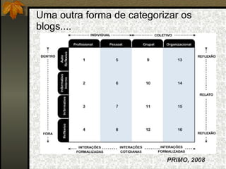 Uma outra forma de categorizar os blogs.... PRIMO, 2008   