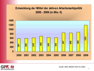 Quelle: AMS, BMASK (Wert für 2009) 