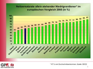 * 67 % vom Durchschnittseinkommen, Quelle: OECD 