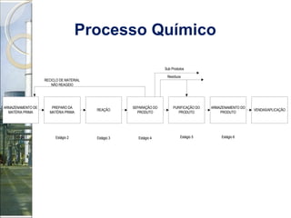 Processo Químico   