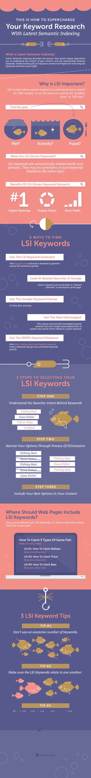 THIS IS HOW TO SUPERCHARGE
Your Keyword Research
With Latent Semantic Indexing
What is Latent Semantic Indexing?
Latent Semantic Indexing describes the process that search engine algorithms
use to understand the context of your content, and the relationships between
keywords. Understanding LSI can help your content rank higher for more long tail
keywords and drive more trafﬁc.
Why is LSI Important?
LSI is what allows search engines to understand that a search
for “ﬁsh recipes” is not the same as a search for “goldﬁsh
food” or “ﬁsh bait.”
Pet? Activity? Food?
Fish Recipes
Beneﬁts Of LSI-Driven Keyword Research
5 WAYS TO FIND
LSI Keywords
Use The LSI Keyword Generator
Visit lsigraph.com and enter a keyword to generate
several LSI variations quickly.
Enter a keyword, and scroll down to “Related
Searches” at the bottom of the page.
Look At Related Searches In Google
Use The Google Keyword Planner
It’s free, fast, and easy.
This classic (and recently revamped) keyword
research tool uses Google autocomplete data to
surface real search terms related to a given keyword.
Use The New Ubersuggest
Use The SERPS Keyword Database
Visit https://serps.com/tools/keyword-research,
enter a keyword, and get tons of related keywords
quickly.
3 STEPS TO SELECTING YOUR
LSI Keywords
STEP ONE
Understand the Searcher Intent Behind Keywords
STEP TWO
Narrow Your Options Through Process Of Elimination
STEP THREE
Include Your Best Options In Your Content
Fishing Hats
Gone Fishin’
Fish & Chips
Goldﬁsh
Fishing Hats
Gone Fishin’
Fishing Hats
Gone Fishin’
Gone Fishin’
Fishing Hats
Gone Fishin’
Fishing Hats
Where Should Web Pages Include
LSI Keywords?
Once you've selected your LSI keywords, it's time to determine where
they'll go in your post.
How To Catch 3 Types Of Game Fish
[body text will go here]
LSI #1: How To Catch Walleye
[body text will go here]
LSI #2: How To Catch Trout
[body text will go here]
LSI #3: How To Catch Bass
[body text will go here]
3 LSI Keyword Tips
TIP #1
Don’t use an excessive number of keywords.
TIP #2
Make sure the LSI Keywords relate to one another.
TIP #3
Think Who, What, When, Where, and Why to
generate strong long tail keyword variations.
Now you know how to supercharge your keyword research with
latent semantic indexing. Next, supercharge your content planning
with CoSchedule. Sign up now and get a free 14-day trial.
Resources:
https://serps.com/tools/keyword-research/
https://ubersuggest.io/
http://lsigraph.com/
http://www.sempo.org/?page=glossary#l
Higher Rankings Targets Topics More Traffic
What Are LSI-Driven Keywords?
LSI keywords are semantically-related words and
phrases. They may be synonyms or just keywords
related to the same topic.
 