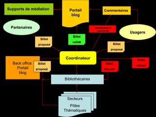 Supports de médiation        Portail               Commentaires
                              blog


 Partenaires                                 Modération à
                                              posteriori
                                                                     Usagers
                               Billet
                  Billet
                               validé
                 proposé                                    Billet
                                                        proposé

                            Coordinateur                                Billet
  Back office    Billet                             Billet
                                                                        refusé
    Portail     proposé                            discuté
     blog
                           Bibliothécaires




                            Secteurs
                              Pôles
                           Thématiques
 