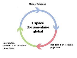 Usager / abonné




                              Espace
                           documentaire
                              global


Internautes,
habitant d’un territoire                      Habitant d’un territoire
numérique                                     physique
 