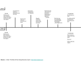 Source : « Chart: The New 24 Hour Song Discovery Cycle » http://www.hypebot.com
 