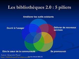 Les bibliothèques 2.0 : 5 piliers Délivrer de nouveaux  services Auteur : Krajewski Pascal http://bibliotheque20.wordpress.com Améliorer les outils existants  Se promouvoir  Etre le cœur de la communauté Ouvrir à l’usager  