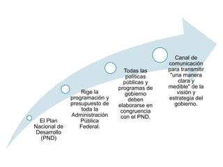 El Plan
Nacional de
Desarrollo
(PND)
Rige la
programación y
presupuesto de
toda la
Administración
Pública
Federal.
Todas las
políticas
públicas y
programas de
gobierno
deben
elaborarse en
congruencia
con el PND.
Canal de
comunicación
para transmitir
"una manera
clara y
medible" de la
visión y
estrategia del
gobierno.
 