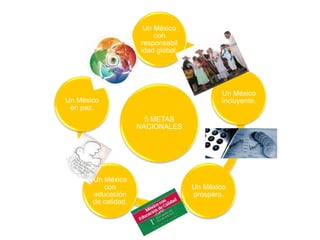 5 METAS
NACIONALES
Un México
con
responsabil
idad global.
Un México
incluyente.
Un México
prospero.
Un México
con
educación
de calidad.
Un México
en paz.
 