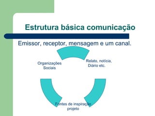 Estrutura básica comunicação Emissor, receptor, mensagem e um canal.  Relato, notícia, Diário etc. Fontes de inspiração projeto Organizações Sociais 