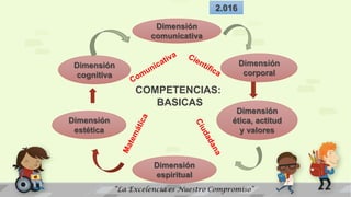Dimensión
cognitiva
Dimensión
comunicativa
Dimensión
corporal
Dimensión
estética
Dimensión
espiritual
Dimensión
ética, actitud
y valores
2.016
COMPETENCIAS:
BASICAS
 