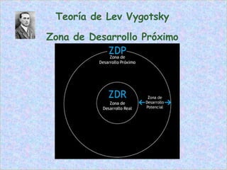 ZDP Teoría   de   Lev   Vygotsky   Zona   de   Desarrollo   Próximo   