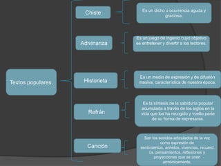 Textos populares.
Chiste
Adivinanza
Historieta
Refrán
Canción
Es un dicho u ocurrencia aguda y
graciosa.
Es un juego de ingenio cuyo objetivo
es entretener y divertir a los lectores.
Es un medio de expresión y de difusión
masiva, característica de nuestra época.
Es la síntesis de la sabiduría popular
acumulada a través de los siglos en la
vida que los ha recogido y vuelto parte
de su forma de expresarse.
Son los sonidos articulados de la voz
como expresión de
sentimientos, anhelos, vivencias, recuerd
os, pensamientos, reflexiones y
proyecciones que se unen
armónicamente.
 