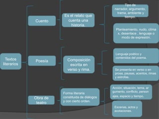 Textos
literarios
Obra de
teatro
Poesía
Cuento
Composición
escrita en
verso y rima.
Es el relato que
cuenta una
historia.
Forma literaria
constituida de diálogos
y con cierto orden.
Tipo de
narrador, argumento,
trama, ambiente y
tiempo.
Planteamiento, nudo, clíma
x, desenlace , lenguaje o
modo de expresión.
Se presenta en verso o en
prosa, pausas, acentos, rimas
y estrofas.
Lenguaje poético y
contenidos del poema.
Acción, situación, tema, ar
gumento, conflicto, person
ajes, espacio y tiempo.
Escenas, actos y
acotaciones.
 