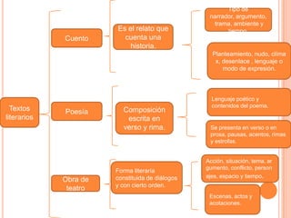 Textos
literarios
Obra de
teatro
Poesía
Cuento
Composición
escrita en
verso y rima.
Es el relato que
cuenta una
historia.
Forma literaria
constituida de diálogos
y con cierto orden.
Tipo de
narrador, argumento,
trama, ambiente y
tiempo.
Planteamiento, nudo, clíma
x, desenlace , lenguaje o
modo de expresión.
Se presenta en verso o en
prosa, pausas, acentos, rimas
y estrofas.
Lenguaje poético y
contenidos del poema.
Acción, situación, tema, ar
gumento, conflicto, person
ajes, espacio y tiempo.
Escenas, actos y
acotaciones.
 