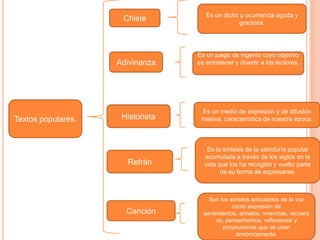 Textos populares.
Chiste
Adivinanza
Historieta
Refrán
Canción
Es un dicho u ocurrencia aguda y
graciosa.
Es un juego de ingenio cuyo objetivo
es entretener y divertir a los lectores.
Es un medio de expresión y de difusión
masiva, característica de nuestra época.
Es la síntesis de la sabiduría popular
acumulada a través de los siglos en la
vida que los ha recogido y vuelto parte
de su forma de expresarse.
Son los sonidos articulados de la voz
como expresión de
sentimientos, anhelos, vivencias, recuerd
os, pensamientos, reflexiones y
proyecciones que se unen
armónicamente.
 