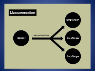 Massenmedien
               Empfänger




   Sender      Empfänger




               Empfänger
 