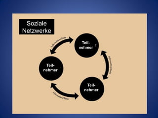 Soziale
Netzwerke
                Teil-
               nehmer



       Teil-
      nehmer


                  Teil-
                 nehmer
 