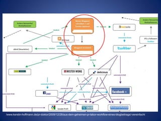 /www.kerstin-hoffmann.de/pr-doktor/2009/12/28/aus-dem-geheimen-pr-labor-workflow-eines-blogbeitrags/-vereinfacht
 