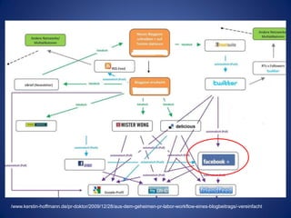 /www.kerstin-hoffmann.de/pr-doktor/2009/12/28/aus-dem-geheimen-pr-labor-workflow-eines-blogbeitrags/-vereinfacht
 