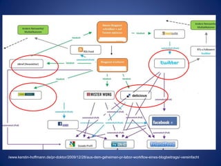 /www.kerstin-hoffmann.de/pr-doktor/2009/12/28/aus-dem-geheimen-pr-labor-workflow-eines-blogbeitrags/-vereinfacht
 