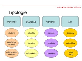 Tipologie Personale Divulgativo Altri Corporate attualità tematico self marketing studenti esperienze  personali politicamente orientati azienda prodotto dipendenti directory watch blog m-log v-log 