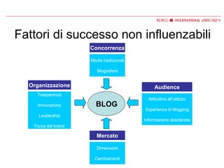 Fattori di successo non influenzabili BLOG Concorrenza Mercato Audience Organizzazione Media tradizionali Blogosfera Trasparenza Innovazione Leadership Forza del brand Attitudine all’utilizzo Esperienza di blogging Informazione desiderata Dimensioni Cambiamenti 