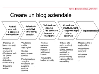 Creare un blog aziendale Analisi scenario  e contesto competitivo Selezione obiettivi (branding,  vendite)   Valutazione risorse  da dedicare (umane e  finanziarie) Creazione struttura, SEO copywriting e  piano  editoriale Implementazione Presenza on line concorrenti. Presenza strumenti di diffusione e web 2.0 (social network dedicate o circuiti video) Situazione settore Valutazione obiettivi raggiungibili Scelta e assegnazione obiettivo Predisposizione consigli e indicazione per ideazione struttura coerente Verifica presenza content manager e webmaster interno Valutazione budget annuale In base alle fasi precedenti ideazione grafica, struttura contenuti (e tempistiche pubblicazione) e piano di lancio nuovo blog Messa on line e gestione blog Moderazione commenti Diffusione contenuti … 