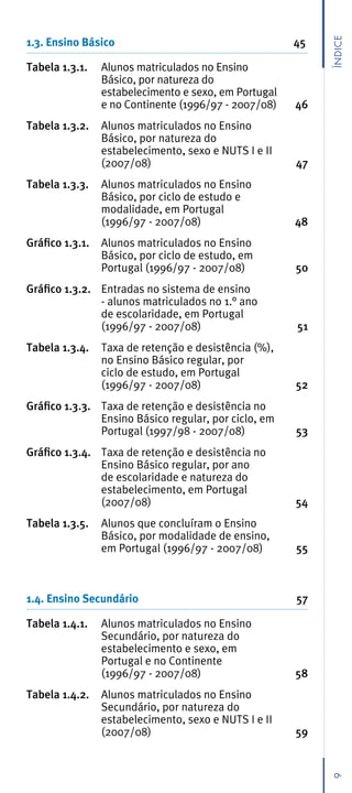 1.3. Ensino Básico                                     45




                                                            Índice
Tabela 1.3.1.    Alunos matriculados no Ensino
                 Básico, por natureza do
                 estabelecimento e sexo, em Portugal
                 e no Continente (1996/97 - 2007/08)   46
Tabela 1.3.2.    Alunos matriculados no Ensino
                 Básico, por natureza do
                 estabelecimento, sexo e NUTS I e II
                 (2007/08)                             47
Tabela 1.3.3.    Alunos matriculados no Ensino
                 Básico, por ciclo de estudo e
                 modalidade, em Portugal
                 (1996/97 - 2007/08)                   48
Gráfico 1.3.1.   Alunos matriculados no Ensino
                 Básico, por ciclo de estudo, em
                 Portugal (1996/97 - 2007/08)          50
Gráfico 1.3.2. Entradas no sistema de ensino
               - alunos matriculados no 1.° ano
               de escolaridade, em Portugal
               (1996/97 - 2007/08)                     51
Tabela 1.3.4.    Taxa de retenção e desistência (%),
                 no Ensino Básico regular, por
                 ciclo de estudo, em Portugal
                 (1996/97 - 2007/08)                   52
Gráfico 1.3.3. Taxa de retenção e desistência no
               Ensino Básico regular, por ciclo, em
               Portugal (1997/98 - 2007/08)            53
Gráfico 1.3.4. Taxa de retenção e desistência no
               Ensino Básico regular, por ano
               de escolaridade e natureza do
               estabelecimento, em Portugal
               (2007/08)                               54
Tabela 1.3.5.    Alunos que concluíram o Ensino
                 Básico, por modalidade de ensino,
                 em Portugal (1996/97 - 2007/08)       55



1.4. Ensino Secundário                                 57

Tabela 1.4.1.    Alunos matriculados no Ensino
                 Secundário, por natureza do
                 estabelecimento e sexo, em
                 Portugal e no Continente
                 (1996/97 - 2007/08)                   58
Tabela 1.4.2.    Alunos matriculados no Ensino
                 Secundário, por natureza do
                 estabelecimento, sexo e NUTS I e II
                 (2007/08)                             59
                                                            9
 