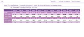 100                                                                                          docenTes | 3.º ciclo do ensino básico e ensino secundário



      Tabela 2.5.1. Professores do 3.° Ciclo do Ensino Básico e Ensino Secundário por natureza do estabelecimento,
                    em Portugal e no Continente (1997/98 - 2007/08)

                        1997/98    1998/99    1999/00     2000/01     2001/02    2002/03    2003/04     2004/05      2005/06    2006/07     2007/08
      Portugal           84 794     84 293     85 570     86 207      87 636     86 093      86 800      89 577      89 070     88 280      88 952
       Ensino Público   77 325      77 105     78 285     78 179      79 727     78 139      78 681     81 423       80 914     79 988      80 168
       Ensino Privado    7 469       7 188      7 285      8 028       7 909      7 954       8 119      8 154        8 156      8 292       8 784
      Continente         80 619     80 031     81 063     81 724      82 867     81 626      82 099     84 404       84 102     82 415      83 794
       Ensino Público   73 323      73 013     73 993     73 928      75 228     73 930      74 230     76 486       76 120     74 303      75 177
       Ensino Privado    7 296       7 018      7 070      7 796       7 639      7 696       7 869      7 918        7 982      8 112       8 617
 