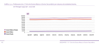 Gráfico 2.5.1. Professores do 3.° Ciclo do Ensino Básico e Ensino Secundário por natureza do estabelecimento,
                         em Portugal (1997/98 - 2007/08)



                                              n.°
                                    100 000
                                     90 000
                                     80 000
                                     70 000
                                     60 000
                                     50 000
                                     40 000
                                     30 000
                                     20 000
        Ensino Público e Privado
                                     10 000
        Ensino Público                    0
        Ensino Privado
                                              1997/98   1998/99   1999/00   2000/01   2001/02   2002/03   2003/04   2004/05   2005/06   2006/07   2007/08




101                                                                                               docenTes | 3.º ciclo do ensino básico e ensino secundário
 