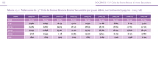 102                                                                                      docenTes | 3.º ciclo do ensino básico e ensino secundário



      Tabela 2.5.2. Professores do 3.° Ciclo do Ensino Básico e Ensino Secundário por grupo etário, no Continente (1999/00 - 2007/08)

              Idade      1999/00       2000/01      2001/02      2002/03      2003/04      2004/05        2005/06       2006/07        2007/08
      Total               81 063       81 724       82 867        81 626       82 099       84 404         84 102        82 415        83 794
      < 30                17 960       16 697        16 174       13 621       12 550        12 186        8 864          8 215         7 582
      30-39               29 589       29 867       29 709        28 516       28 679       28 706         28 819        27 815        27 566
      40-49               22 054       22 898        23 961       25 101       25 703       26 780        28 254         27 826        28 470
      50-59                9 618       10 443        11 118       12 383       13 300       14 643         16 219        16 561         17 882
      > 60
      _                    1 842         1 819        1 905       2 005         1 867        2 089          1 946         1 998         2 294
 