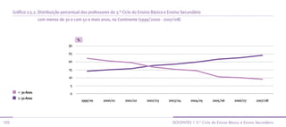 Gráfico 2.5.2. Distribuição percentual dos professores do 3.° Ciclo do Ensino Básico e Ensino Secundário
                    com menos de 30 e com 50 e mais anos, no Continente (1999/2000 - 2007/08)



                                          %
                                    30

                                    25

                                    20

                                     15

                                     10

                                     5
        < 30 Anos                    0
        ≥ 50 Anos
                                              1999/00   2000/01     2001/02     2002/03     2003/04     2004/05     2005/06     2006/07      2007/08




103                                                                                           docenTes | 3.º ciclo do ensino básico e ensino secundário
 