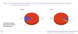 Gráfico 2.5.3. Distribuição percentual dos professores do 3.° Ciclo do Ensino Básico e Ensino Secundário por habilitação académica,
                      no Continente (1999/00 e 2007/08)


                                        1999/00                                                 2007/08




                                       14%                                     83%              88%
                                                                                                                                              6%
                                                                                                                                         6%

        Doutoramento/Mestrado
        Licenciatura ou Equiparado                3%
        Bacharelato/Outras




105                                                                                       docenTes | 3.º ciclo do ensino básico e ensino secundário
 