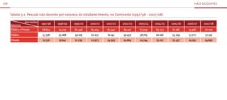 108                                                                                                                            não docenTes



      Tabela 3.1. Pessoal não docente por natureza do estabelecimento, no Continente (1997/98 - 2007/08)

                  Ano Lectivo
                                1997/98   1998/99   1999/00   2000/01   2001/02   2002/03   2003/04   2004/05   2005/06   2006/07   2007/08
      Natureza
      Público e Privado         68 874    74 709    80 348    85 204    85 540    84 116    83 509    85 273    81 186    75 966    76 009
      Público                   53 318    55 068    59 109    62 231    61 147    59 452    58 765    60 166    55 749     51 771    51 319
      Privado                   15 556    19 641    21 239    22 973    24 393    24 664    24 744    25 107    25 437    24 195    24 690
 