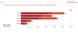 110                                                                                                                                            não docenTes



      Gráfico 3.2. Pessoal não docente por natureza do estabelecimento e NUTS II, no Continente (2007/08)



                                                                                                                                                    n.°


                                Norte                                                              18 163                              7 699

                               Centro                                            13 161                     5 475

                               Lisboa                                         12 461                                  9 086

                              Alentejo            4 821      1 478

                               Algarve    2 713     952
        Ensino Público
        Ensino Privado
                                                     5 000           10 000               15 000             20 000           25 000               30 000
 