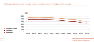 Gráfico 4.1. Estabelecimentos de ensino por natureza de estabelecimento, em Portugal (1997/98 - 2007/08)




                                            n.°
                                   20 000
                                   18 000
                                   16 000
                                   14 000
                                   12 000
                                   10 000
                                    8 000
                                    6 000
                                    4 000
        Ensino Público e Privado
                                    2 000
        Ensino Público                  0
        Ensino Privado
                                            1997/98   1998/99   1999/00   2000/01   2001/02   2002/03   2003/04   2004/05    2005/06   2006/07   2007/08




113                                                                                                                         esTAbeLecimenTos de ensino
 
