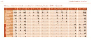 114                                                                                                                               esTAbeLecimenTos de ensino



      Tabela 4.2. Estabelecimentos de educação/ensino por tipologia, natureza e NUTSI e II (2007/08)

                                        JI     EB1     EB1/JI   EB1,2   EB2   EB2,3   EBI   EBI/JI   EBM   EB2,3/ES ES/EB3   ES   ESA    EP    M-N    Total
                       Portugal       2 901    3 861   1 725      6     26    584     92      44      1      150     274     65    3     35      -    9 767
                       Continente     2 878    3 851   1 460      5     20    570     82      43      1      125     274     55    3     31      -    9 398
                       Norte          1 164    1 349     750      2      1    216     19        5     -       49       95     5    1     12      -    3 668
      Ensino Público




                       Centro         1 265    1 651     210      3     14    137     31      10      -       38       78    14    -      7      -    3 458
                       Lisboa            217     442     244      -      3    128     12      10      -       25       69    18    2      5      -     1 175
                       Alentejo          197     306     199      -      2     48     15       13     -       13       28     6    -      4      -       831
                       Algarve            35     103      57      -     -      41      5        5     1       -         4    12    -      3      -      266
                       R.A. Açores         1       6     169      -      6      5      9      -       -       10      -       8    -      1      -       215
                       R.A. Madeira       22       4      96      1     -       9      1        1     -       15      -       2    -      3      -       154
                       Portugal        1 717      58     289      -     -      -      -       -       -       -       -      -     1    228    296    2 589
                       Continente     1 622       45     276      -     -      -      -       -       -       -       -      -     1    205    290    2 439
                       Norte            494       10      60      -     -      -      -       -       -       -       -      -     1     80    100      745
      Ensino Privado




                       Centro           407        5      33      -     -      -      -       -       -       -       -      -     -     58      64     567
                       Lisboa            511      26     166      -     -      -      -       -       -       -       -      -     -     40     110     853
                       Alentejo          131       1       8      -     -      -      -       -       -       -       -      -     -     21       8      169
                       Algarve            79       3       9      -     -      -      -       -       -       -       -      -     -      6       8      105
                       R.A. Açores        59       6       -      -     -      -      -       -       -       -       -      -     -     19      -        84
                       R.A. Madeira       36       7      13      -     -      -      -       -       -       -       -      -     -      4       6       66
 
