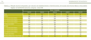 116                                                                                                             modeRniZAção TecnoLÓGicA



      Tabela 5.1. Relação alunos/computador, por natureza do estabelecimento e nível de ensino, em escolas dos Ensinos Básico e Secundário
                  regular, no Continente (2001/02; 2004/05 - 2007/08)
                                                                               Alunos / Computador
                                            2001/02            2004/05              2005/06             2006/07             2007/08
      Total                                  17,3                11,7                 10,5                9,5                 7,9
      Público                                19,1               12,8                  11,5               10,3                 8,3
       1.° ciclo do ensino básico            26,7               22,9                  15,9               15,1                 11,4
       2.° ciclo do ensino básico            19,6                11,5                 10,9                9,0                 7,5
       3.° ciclo do ensino básico            17,6               10,7                  10,3                8,9                 7,3
       Ensino secundário                     13,4                8,9                   8,6                8,1                 6,8
      Privado                                10,4                7,3                   6,9                6,5                 6,1
       1.° ciclo do ensino básico            15,9                9,8                   9,5                8,4                 7,7
       2.° ciclo do ensino básico            16,1               10,3                   9,6                9,0                 9,5
       3.° ciclo do ensino básico            15,6                9,6                   8,8                8,0                 7,3
       Ensino secundário                      6,1                4,8                   4,3                4,4                 4,1
      Escolas públicas do 5.° ao 12.° ano    16,5               10,3                   9,9                8,7                 7,2
 