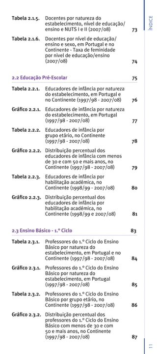 Tabela 2.1.5.   Docentes por natureza do




                                                           Índice
                estabelecimento, nível de educação/
                ensino e NUTS I e II (2007/08)        73
Tabela 2.1.6.   Docentes por nível de educação/
                ensino e sexo, em Portugal e no
                Continente - Taxa de feminidade
                por nivel de educação/ensino
                (2007/08)                             74


2.2 Educação Pré-Escolar                              75

Tabela 2.2.1.   Educadores de infância por natureza
                do estabelecimento, em Portugal e
                no Continente (1997/98 - 2007/08)     76
Gráfico 2.2.1. Educadores de infância por natureza
               do estabelecimento, em Portugal
               (1997/98 - 2007/08)                    77
Tabela 2.2.2. Educadores de infância por
              grupo etário, no Continente
              (1997/98 - 2007/08)                     78
Gráfico 2.2.2. Distribuição percentual dos
               educadores de infância com menos
               de 30 e com 50 e mais anos, no
               Continente (1997/98 - 2007/08)         79
Tabela 2.2.3. Educadores de infância por
              habilitação académica, no
              Continente (1998/99 - 2007/08)          80
Gráfico 2.2.3. Distribuição percentual dos
               educadores de infância por
               habilitação académica, no
               Continente (1998/99 e 2007/08)         81


2.3 Ensino Básico - 1.° Ciclo                         83

Tabela 2.3.1.   Professores do 1.° Ciclo do Ensino
                Básico por natureza do
                estabelecimento, em Portugal e no
                Continente (1997/98 - 2007/08)        84
Gráfico 2.3.1. Professores do 1.° Ciclo do Ensino
               Básico por natureza do
               estabelecimento, em Portugal
               (1997/98 - 2007/08)                    85
Tabela 2.3.2. Professores do 1.° Ciclo do Ensino
              Básico por grupo etário, no
              Continente (1997/98 - 2007/08)          86
Gráfico 2.3.2. Distribuição percentual dos
               professores do 1.° Ciclo do Ensino
               Básico com menos de 30 e com
               50 e mais anos, no Continente
               (1997/98 - 2007/08)                    87
                                                           11
 