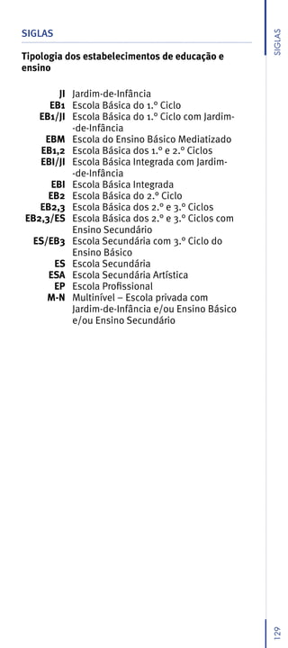 SIGLAS




                                                   siGLAs
Tipologia dos estabelecimentos de educação e
ensino

        JI Jardim-de-Infância
     EB1 Escola Básica do 1.° Ciclo
   EB1/JI Escola Básica do 1.° Ciclo com Jardim-
           -de-Infância
    EBM Escola do Ensino Básico Mediatizado
   EB1,2 Escola Básica dos 1.° e 2.° Ciclos
   EBI/JI Escola Básica Integrada com Jardim-
           -de-Infância
      EBI Escola Básica Integrada
     EB2 Escola Básica do 2.° Ciclo
   EB2,3 Escola Básica dos 2.° e 3.° Ciclos
EB2,3/ES Escola Básica dos 2.° e 3.° Ciclos com
           Ensino Secundário
 ES/EB3 Escola Secundária com 3.° Ciclo do
           Ensino Básico
       ES Escola Secundária
     ESA Escola Secundária Artística
       EP Escola Profissional
    M-N Multinível – Escola privada com
           Jardim-de-Infância e/ou Ensino Básico
           e/ou Ensino Secundário
                                                   129
 