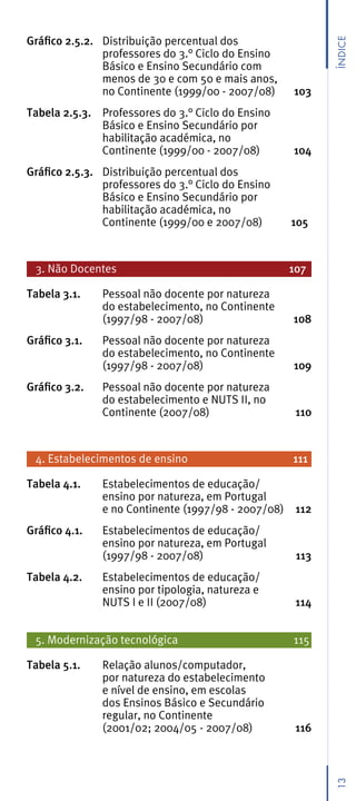 Gráfico 2.5.2. Distribuição percentual dos




                                                           Índice
               professores do 3.° Ciclo do Ensino
               Básico e Ensino Secundário com
               menos de 30 e com 50 e mais anos,
               no Continente (1999/00 - 2007/08)    103
Tabela 2.5.3. Professores do 3.° Ciclo do Ensino
              Básico e Ensino Secundário por
              habilitação académica, no
              Continente (1999/00 - 2007/08)        104
Gráfico 2.5.3. Distribuição percentual dos
               professores do 3.° Ciclo do Ensino
               Básico e Ensino Secundário por
               habilitação académica, no
               Continente (1999/00 e 2007/08)       105.


 3. Não Docentes                                    107

Tabela 3.1.    Pessoal não docente por natureza
               do estabelecimento, no Continente
               (1997/98 - 2007/08)                  108
Gráfico 3.1.   Pessoal não docente por natureza
               do estabelecimento, no Continente
               (1997/98 - 2007/08)                  109
Gráfico 3.2.   Pessoal não docente por natureza
               do estabelecimento e NUTS II, no
               Continente (2007/08)                  110


 4. Estabelecimentos de ensino                      111

Tabela 4.1.    Estabelecimentos de educação/
               ensino por natureza, em Portugal
               e no Continente (1997/98 - 2007/08) 112
Gráfico 4.1.   Estabelecimentos de educação/
               ensino por natureza, em Portugal
               (1997/98 - 2007/08)                   113
Tabela 4.2.    Estabelecimentos de educação/
               ensino por tipologia, natureza e
               NUTS I e II (2007/08)                 114


 5. Modernização tecnológica                        115

Tabela 5.1.    Relação alunos/computador,
               por natureza do estabelecimento
               e nível de ensino, em escolas
               dos Ensinos Básico e Secundário
               regular, no Continente
               (2001/02; 2004/05 - 2007/08)          116
                                                           13
 