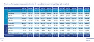 Tabela 0.1. Alunos, docentes e estabelecimentos de educação/ensino, em Portugal (1997/98 - 2007/08)

                                          1997/98     1998/99     1999/00     2000/01     2001/02     2002/03     2003/04     2004/05     2005/06     2006/07     2007/08

                 Total                    1 934 438   1 901 253   1 887 000   1 872 509   1 831 751   1 807 522   1 802 124   1 789 741   1 754 636   1 775 779   1 802 819

                 Pré-Escolar               215 279    220 775     228 459      235 610    241 288      247 521    253 635     259 788     262 002     263 887     266 158

                 1.° Ciclo                 535 112    538 273     539 943     535 580      520 211    508 472      506 121     504 412    495 628     500 823     498 592
      Alunos




                 2.° Ciclo                285 088      281 101    276 529      271 793    270 825      274 169     274 123    267 742     256 252     255 766     263 324

                 3.° Ciclo                 456 176    440 099     424 364      415 778    401 895      391 771    386 033     380 903     393 354     398 592     425 268

                 Secundário               442 783      421 005     417 705     413 748    397 532     385 589      382 212    376 896     347 400      356 711    349 477

                 Pré-Escolar                13 525      14 343      15 437      16 007      16 194      16 666      16 708      17 797      18 213      18 352      17 682
      Docentes




                 1.° Ciclo                  36 613      37 397     39 022       39 243     40 308       39 853      40 077      40 619     39 396      34 499      35 228

                 2.° Ciclo                  33 317     34 525       35 180      35 250     36 742       36 108     36 887       37 164      34 754      32 871      34 057

                 3.° Ciclo e Secundário     84 794     84 293       85 570      86 207     87 636      86 093      86 800       89 577      89 070     88 280      88 952

     Estabelecimentos                       17 202      17 252      17 384      17 154      17 016      16 329      15 641      14 847      14 619      13 030      12 356



17                                                                                                                                                                   GeRAL
 