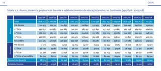 18                                                                                                                                                                   GeRAL



     Tabela 0.2. Alunos, docentes, pessoal não docente e estabelecimentos de educação/ensino, no Continente (1997/98 - 2007/08)

                                          1997/98     1998/99     1999/00     2000/01     2001/02     2002/03     2003/04     2004/05     2005/06     2006/07     2007/08
                 Total                    1 818 754   1 788 288   1 776 251   1 762 375   1 724 039   1 700 598   1 694 241   1 683 008   1 648 558   1 670 763   1 701 482
                 Pré-Escolar               201 913     207 315     214 857     221 407     226 892     232 555     238 364     243 921     246 090     247 826     250 629
      Alunos




                 1.° Ciclo                 497 857     502 483     504 885     501 221     487 197     475 892     473 156     472 863     465 238     469 831     469 829
                 2.° Ciclo                 266 612     263 113     259 030     254 979     254 606     257 782     257 274     251 285     240 227     240 199     248 326
                 3.° Ciclo                 430 887     415 081     400 542     391 470     378 440     369 088     363 635     358 747     370 821     375 978     402 705
                 Secundário                421 485     400 296     396 937     393 298     376 904     365 281     361 812     356 192     326 182     336 929     329 993
                 Pré-Escolar                 12 172     13 054       14 152     14 704      14 777       15 414     15 394      16 267      16 602      16 707       15 972
      Docentes




                 1.° Ciclo                  34 239      35 182      36 625      36 722      37 918      37 214      37 251      37 506      36 244       31 371     32 286
                 2.° Ciclo                  31 398      32 560      33 056      33 222      34 616      34 095      34 754      35 059      32 645      30 597      31 886
                 3.° Ciclo e Secundário     80 619      80 031      81 063      81 724      82 867      81 626      82 099      84 404      84 102      82 415      83 794
     Pessoal não docente                    68 874      74 709      80 348      85 204      85 540       84 116     83 509      85 273       81 186     75 966      76 009
     Estabelecimentos                       16 556      16 598      16 730      16 467      16 357      15 783       15 105      14 313     14 074       12 510      11 837
 