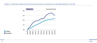 Gráfico 0.1. Índice de variação do número de crianças/alunos e de docentes, em Portugal (1997/98 - 2007/08)


                                       1997/98=100                                                            Educação Pré-Escolar
                                140


                                130


                                120


                                 110


                                100
                                       1997/98

                                                 1998/99

                                                           1999/00

                                                                     2000/01

                                                                               2001/02

                                                                                         2002/03

                                                                                                   2003/04

                                                                                                             2004/05

                                                                                                                       2005/06

                                                                                                                                 2006/07

                                                                                                                                           2007/08
       Crianças
       Educadores




19                                                                                                                                                   GeRAL
 
