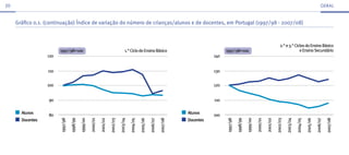 20                                                                                                                                                                                                                                                    GeRAL



     Gráfico 0.1. (continuação) Índice de variação do número de crianças/alunos e de docentes, em Portugal (1997/98 - 2007/08)



                                                                                                                                                                                                             2.° e 3.° Ciclos do Ensino Básico
                        1997/98=100                                                      1.° Ciclo do Ensino Básico                                    1997/98=100                                                        e Ensino Secundário
                  120                                                                                                                            140


                  110                                                                                                                            130


                  100                                                                                                                            120


                   90                                                                                                                            110

       Alunos      80                                                                                                                 Alunos     100
       Docentes                                                                                                                       Docentes
                        1997/98

                                  1998/99

                                            1999/00

                                                      2000/01

                                                                2001/02

                                                                          2002/03

                                                                                    2003/04

                                                                                              2004/05

                                                                                                        2005/06

                                                                                                                  2006/07

                                                                                                                            2007/08




                                                                                                                                                       1997/98

                                                                                                                                                                 1998/99

                                                                                                                                                                           1999/00

                                                                                                                                                                                     2000/01

                                                                                                                                                                                               2001/02

                                                                                                                                                                                                         2002/03

                                                                                                                                                                                                                   2003/04

                                                                                                                                                                                                                             2004/05

                                                                                                                                                                                                                                       2005/06

                                                                                                                                                                                                                                                 2006/07

                                                                                                                                                                                                                                                           2007/08
 